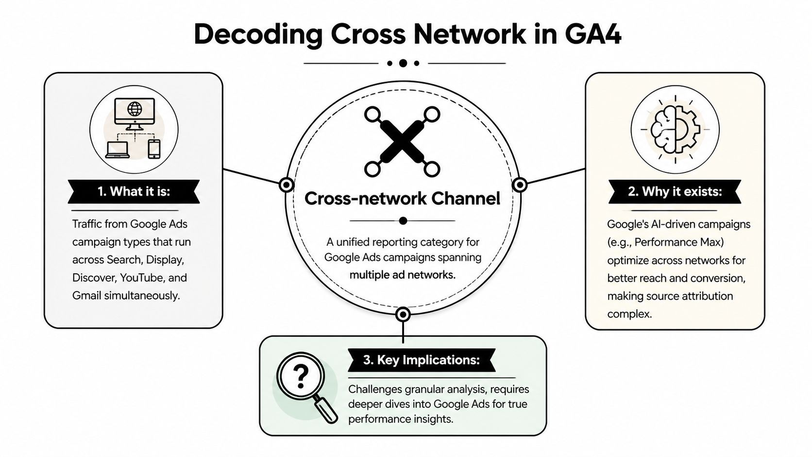 An infographic explaining the Cross-network channel in GA4, detailing its definition, purpose, and impact on performance analysis.