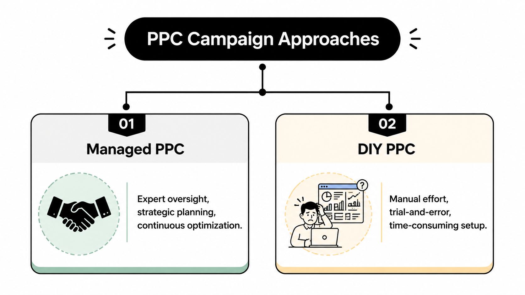 A diagram comparing managed PPC services with manual DIY PPC campaign setup approaches.