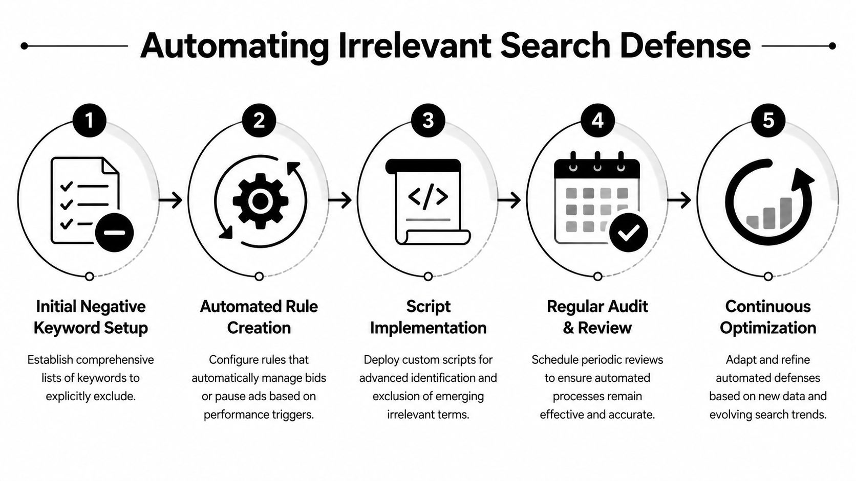 A five-step infographic showing the process of automating irrelevant search defense for Google Ads management.