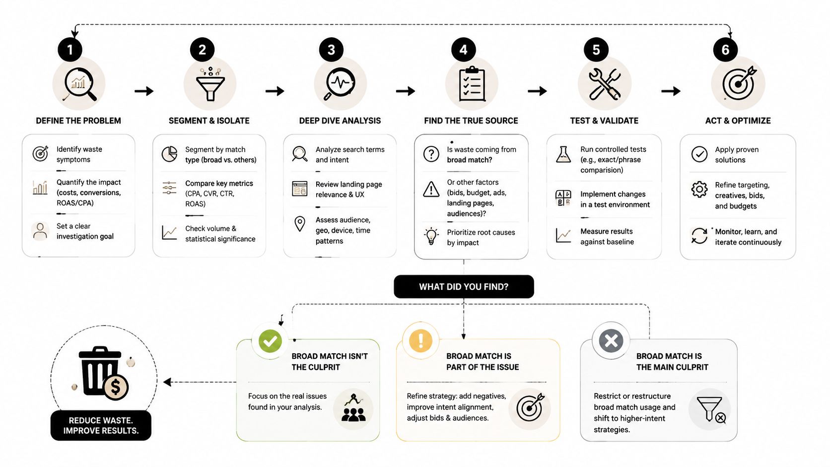 A six-step process diagram illustrating how to identify and reduce wasted budget in Google Ads campaigns.