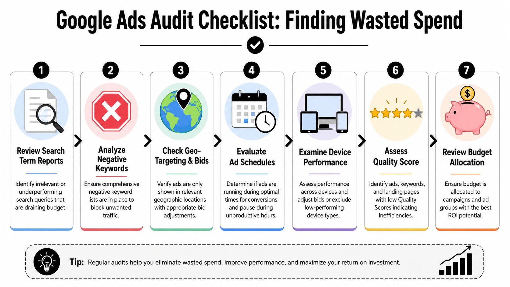 A seven-step Google Ads audit checklist infographic designed to identify and reduce wasted advertising budget.