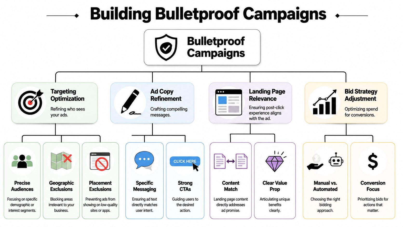A flowchart diagram explaining strategies for building bulletproof, high-performance digital advertising campaigns for better optimization.