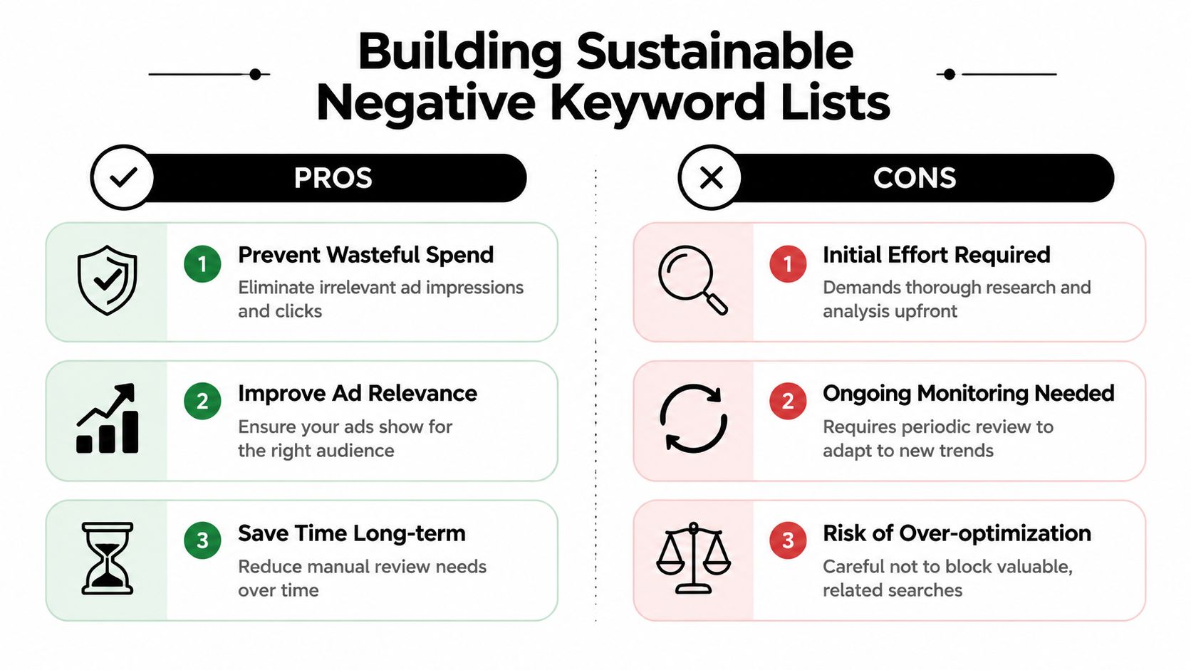 An infographic comparing the pros and cons of building sustainable negative keyword lists for digital advertising campaigns.