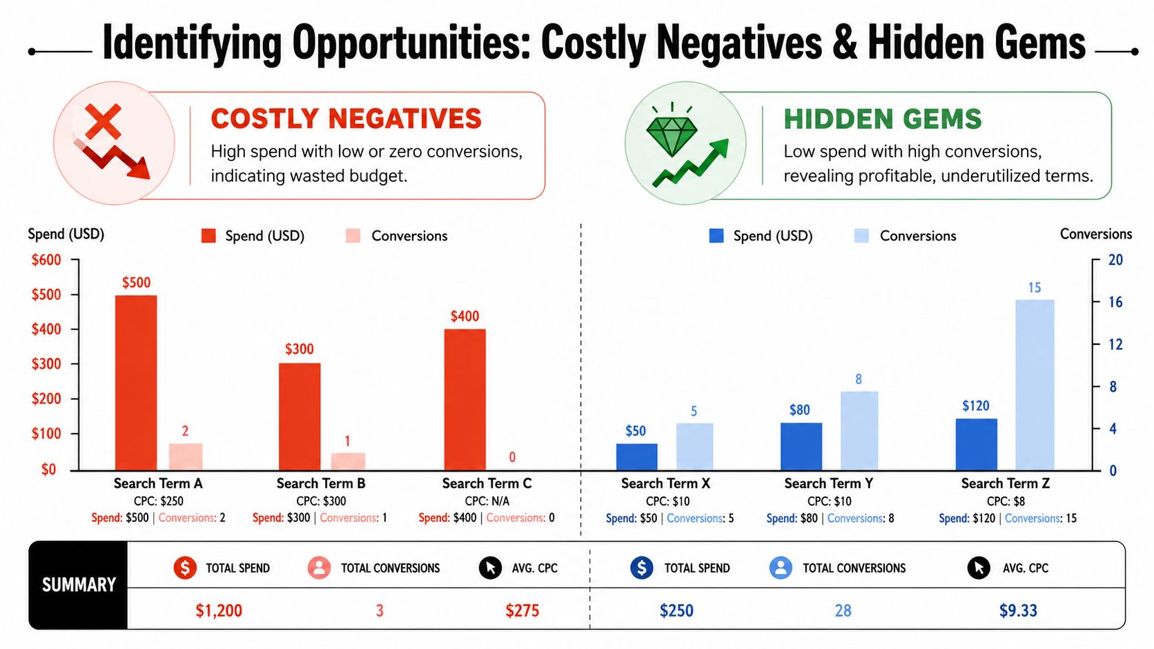 A chart comparing high-spend, low-conversion search terms versus low-spend, high-conversion terms to optimize digital advertising strategies.
