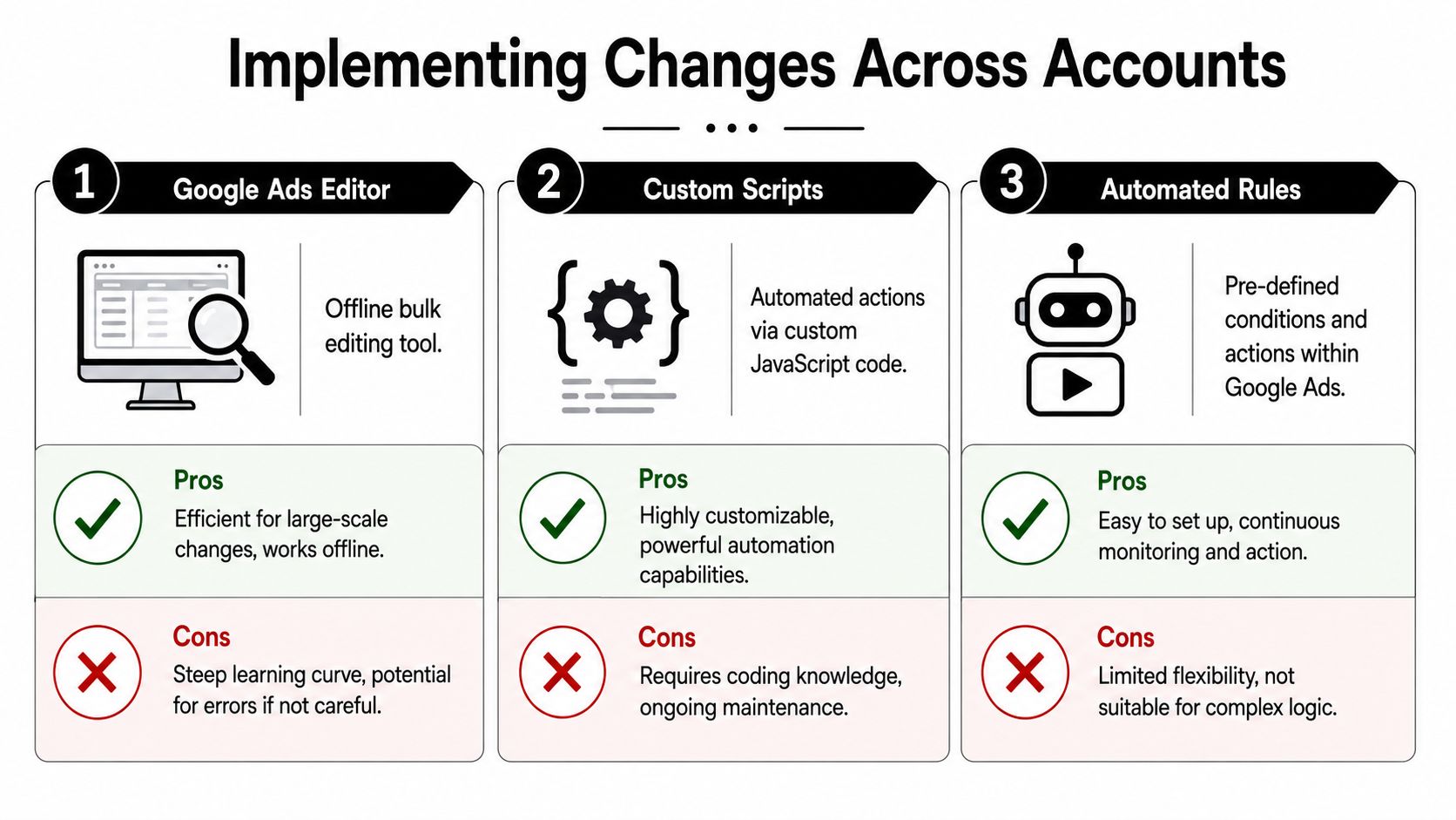 A comparison chart outlining three methods for implementing changes across Google Ads accounts: editor, scripts, and rules.