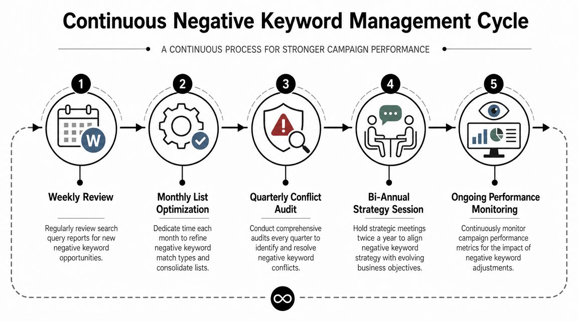 A diagram illustrating the five stages of a continuous negative keyword management cycle for search campaigns.