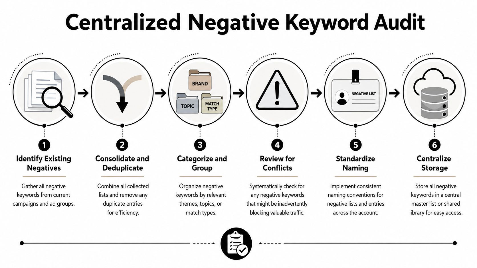 A six-step infographic showing the workflow for performing a centralized audit of negative keywords in advertising.