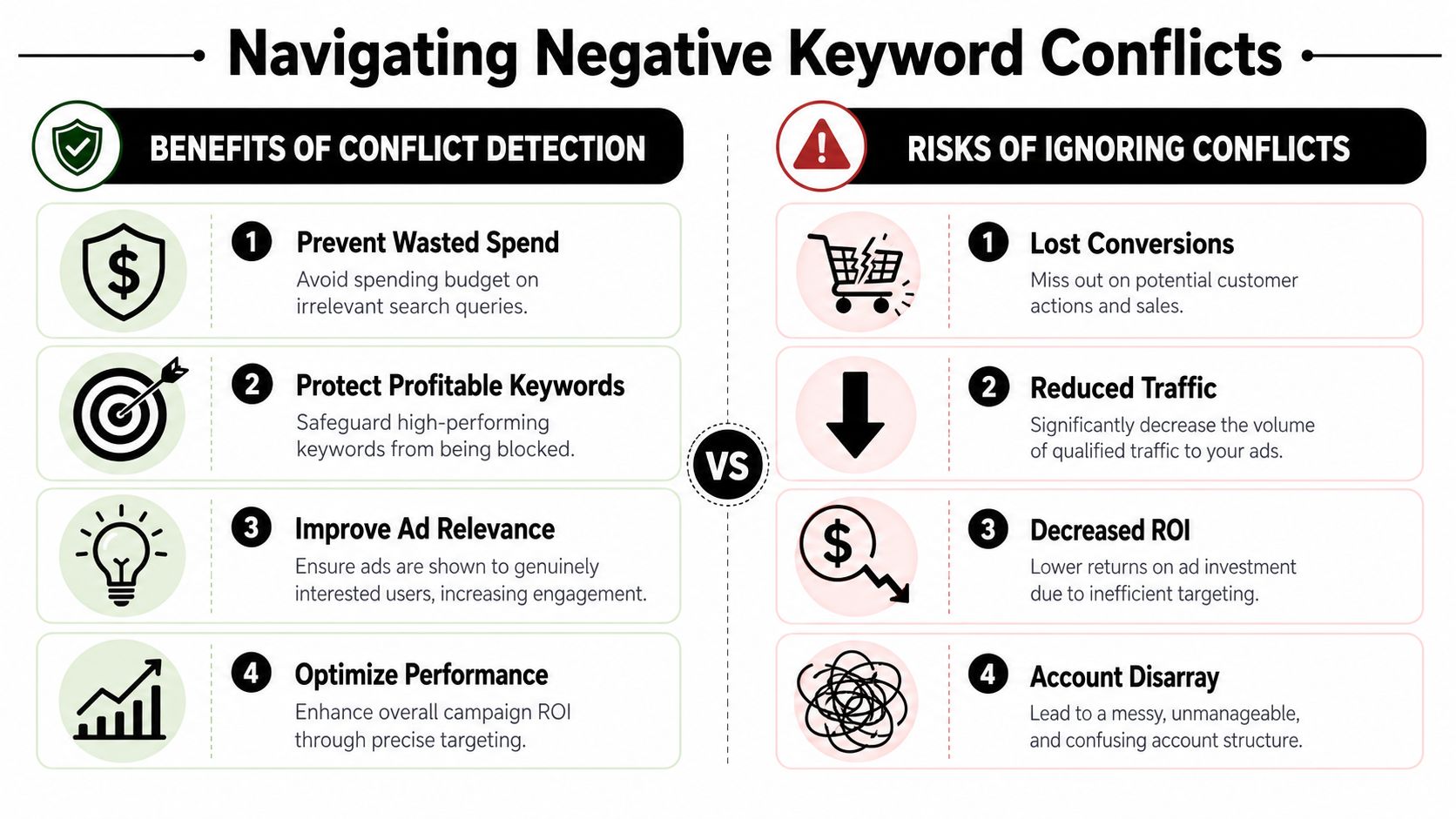 An infographic comparing the benefits of detecting negative keyword conflicts versus the risks of ignoring them.
