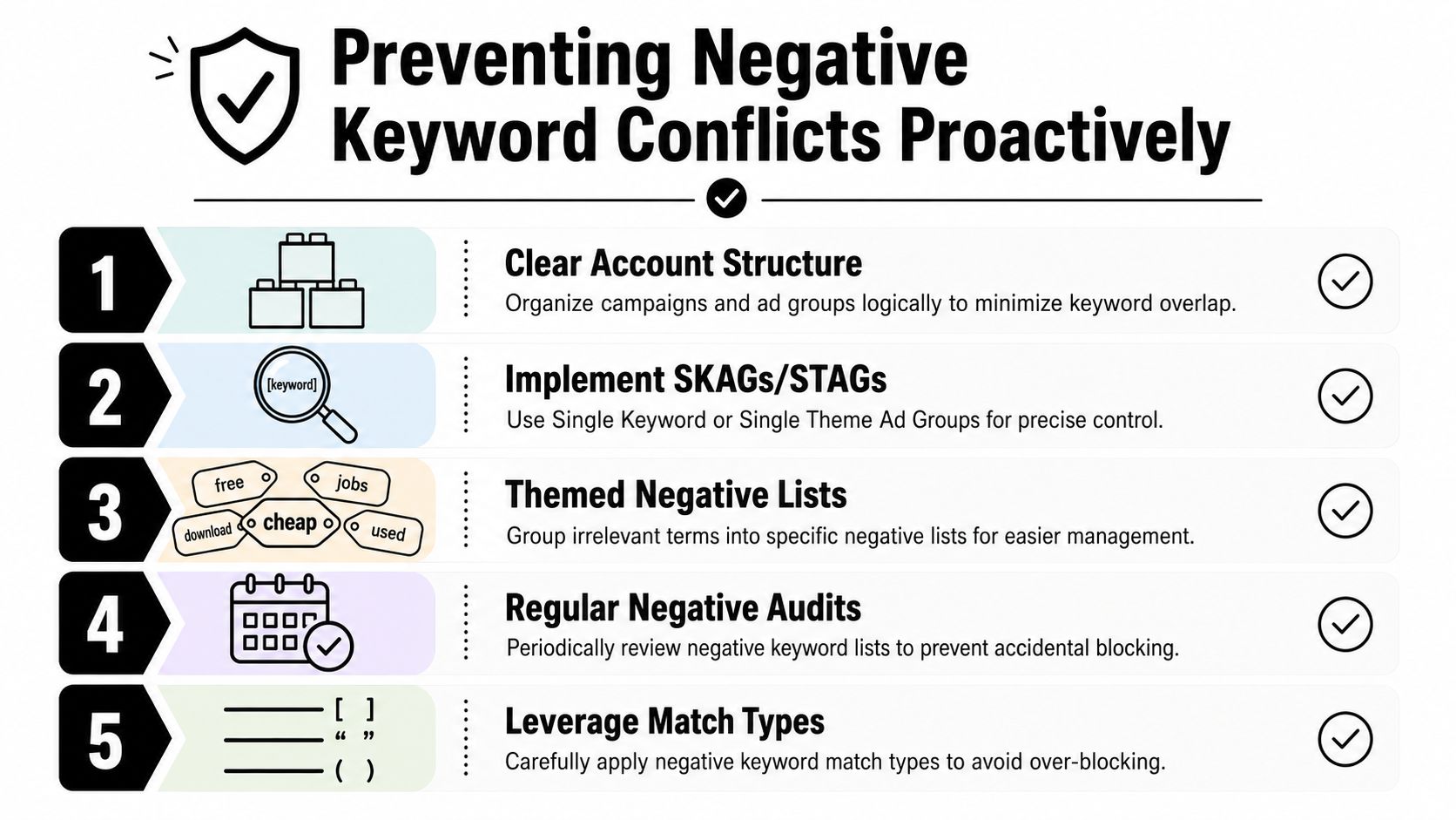 An infographic showing five proactive steps for preventing negative keyword conflicts in Google Ads campaigns.