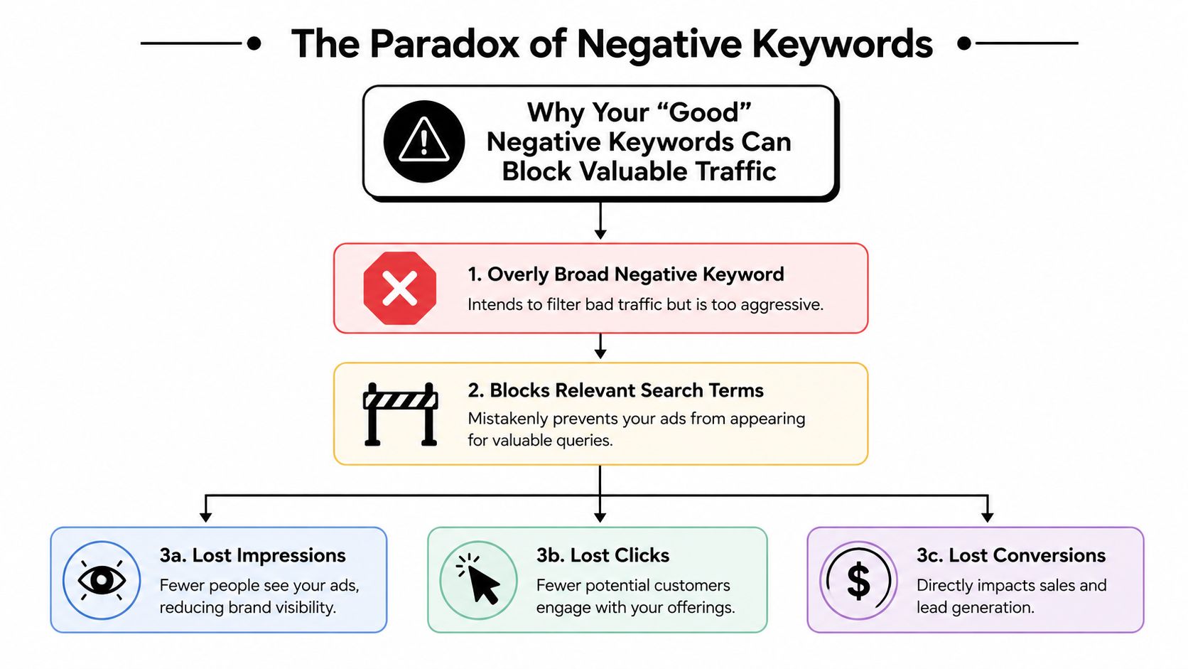 A flowchart explaining how overly broad negative keywords can accidentally block valuable search traffic and conversions.