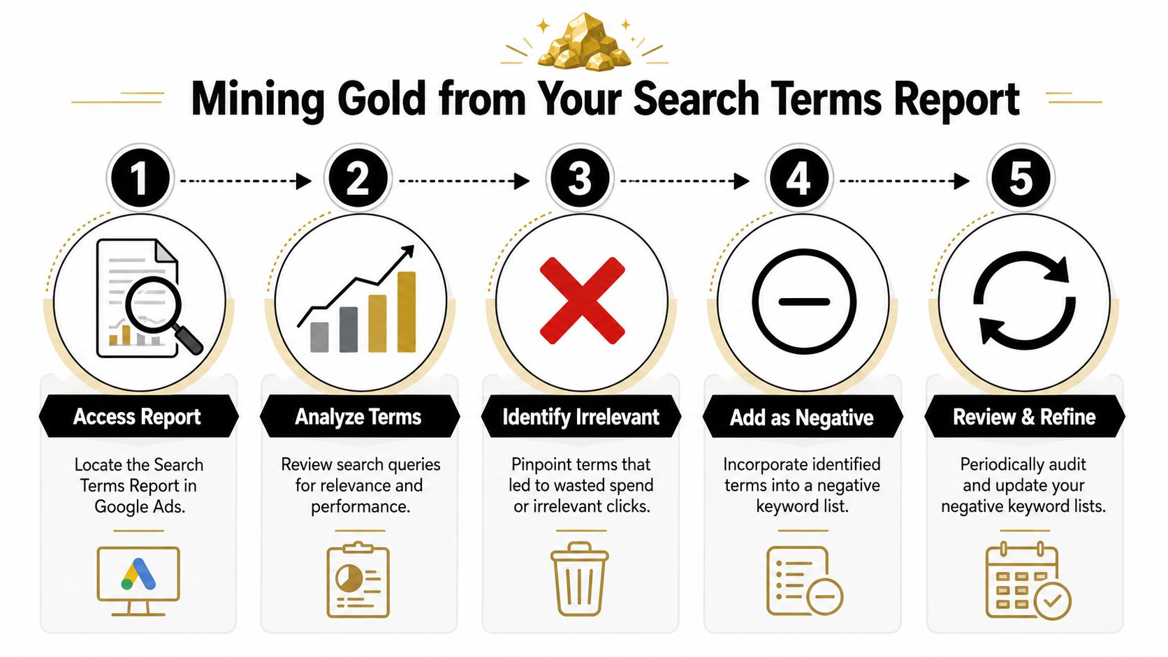 A five-step infographic showing how to find and use negative keywords in Google Ads search reports.