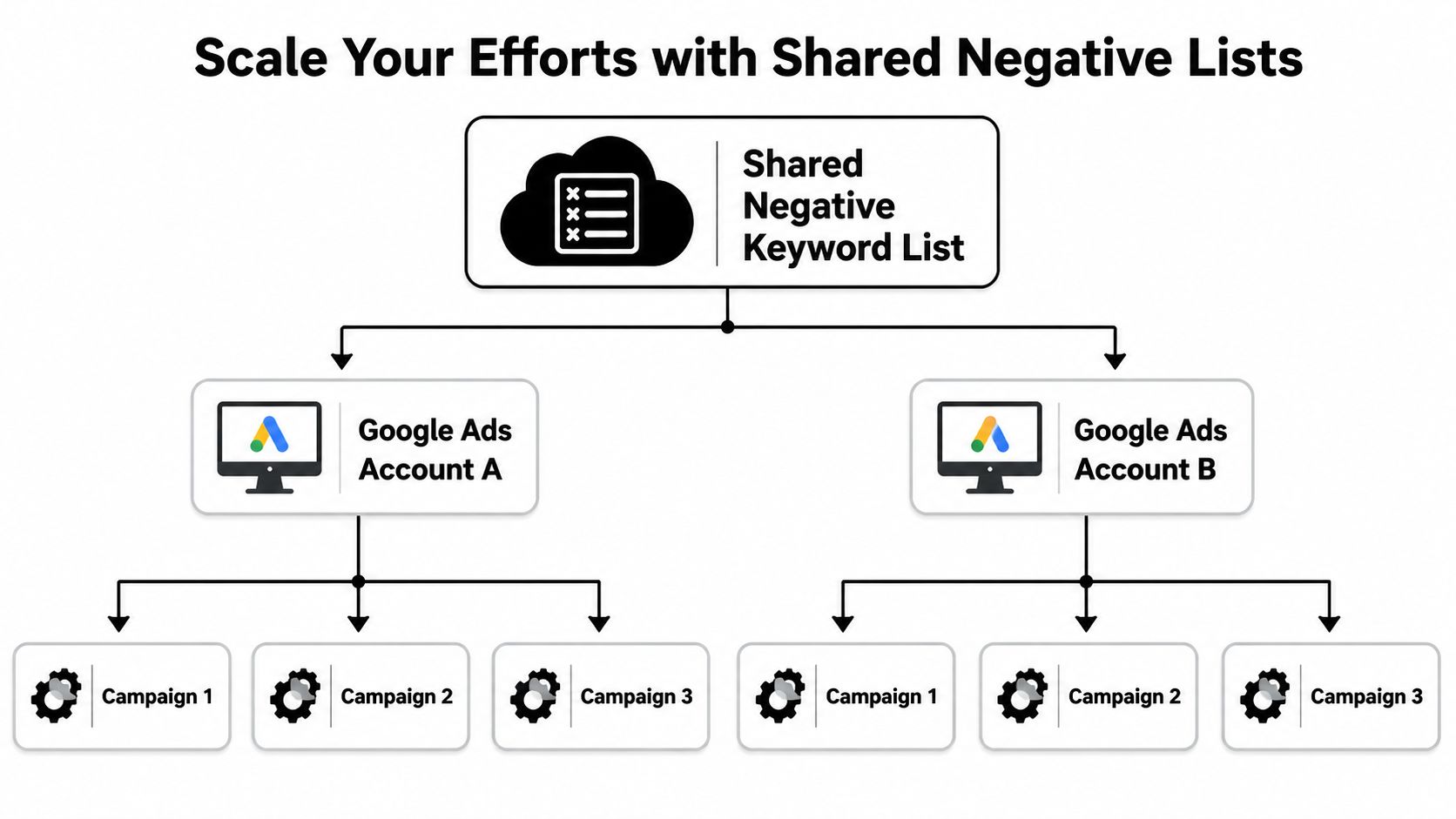 A diagram illustrating how shared negative keyword lists can be applied across multiple Google Ads accounts.