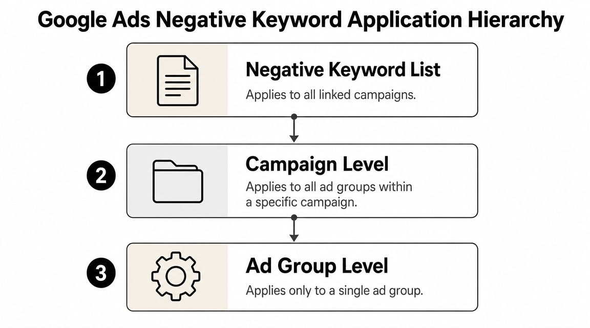 A diagram illustrating the three levels of the Google Ads negative keyword application hierarchy from top to bottom.