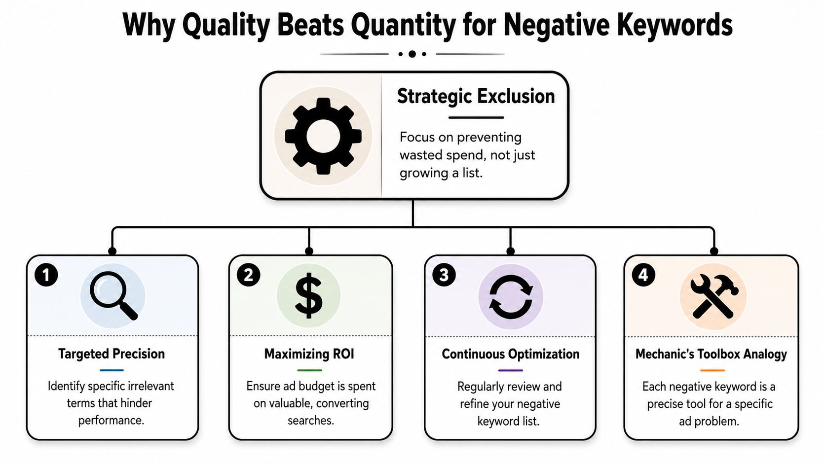 A flowchart explaining why quality is more important than quantity when managing negative keywords for Google Ads.