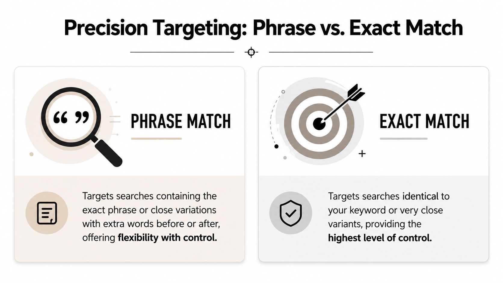 A comparison infographic between phrase match and exact match targeting strategies for Google Ads campaigns.