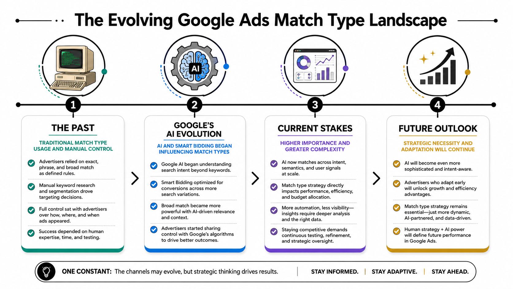 An infographic titled The Evolving Google Ads Match Type Landscape, showcasing the progression from manual to AI-driven strategies.