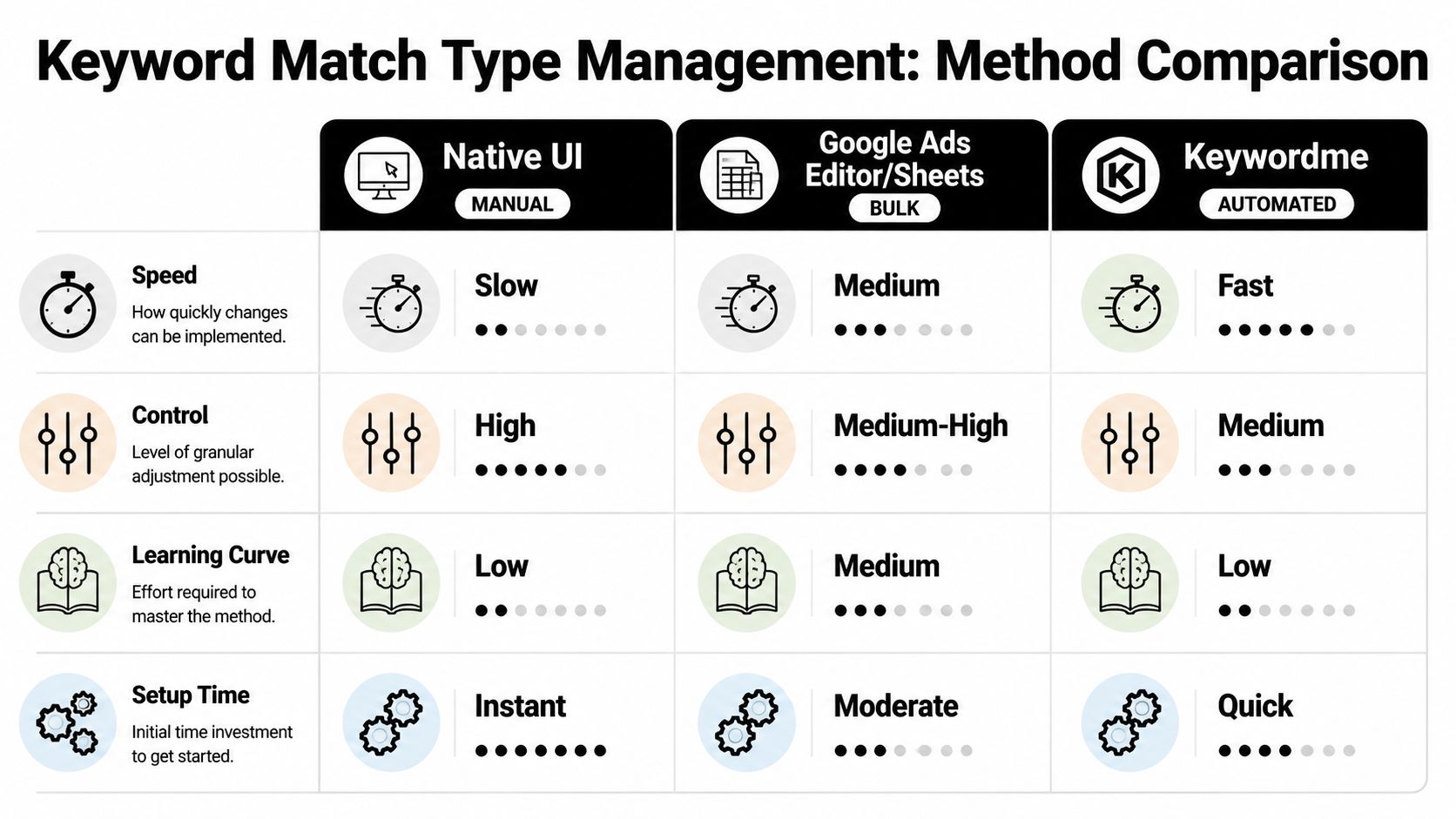 A comparison chart showing how Native UI, Google Ads Editor, and Keywordme methods perform regarding speed, control, and setup.