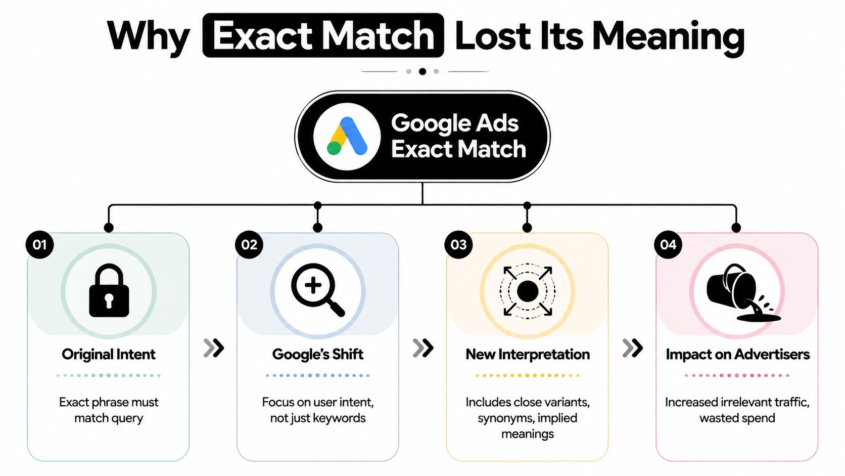 A flowchart explaining why Google Ads exact match no longer works as a literal exact phrase.