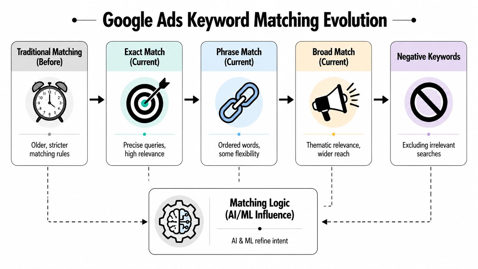 A diagram illustrating the evolution of Google Ads keyword matching types including exact, phrase, broad, and negative keywords.