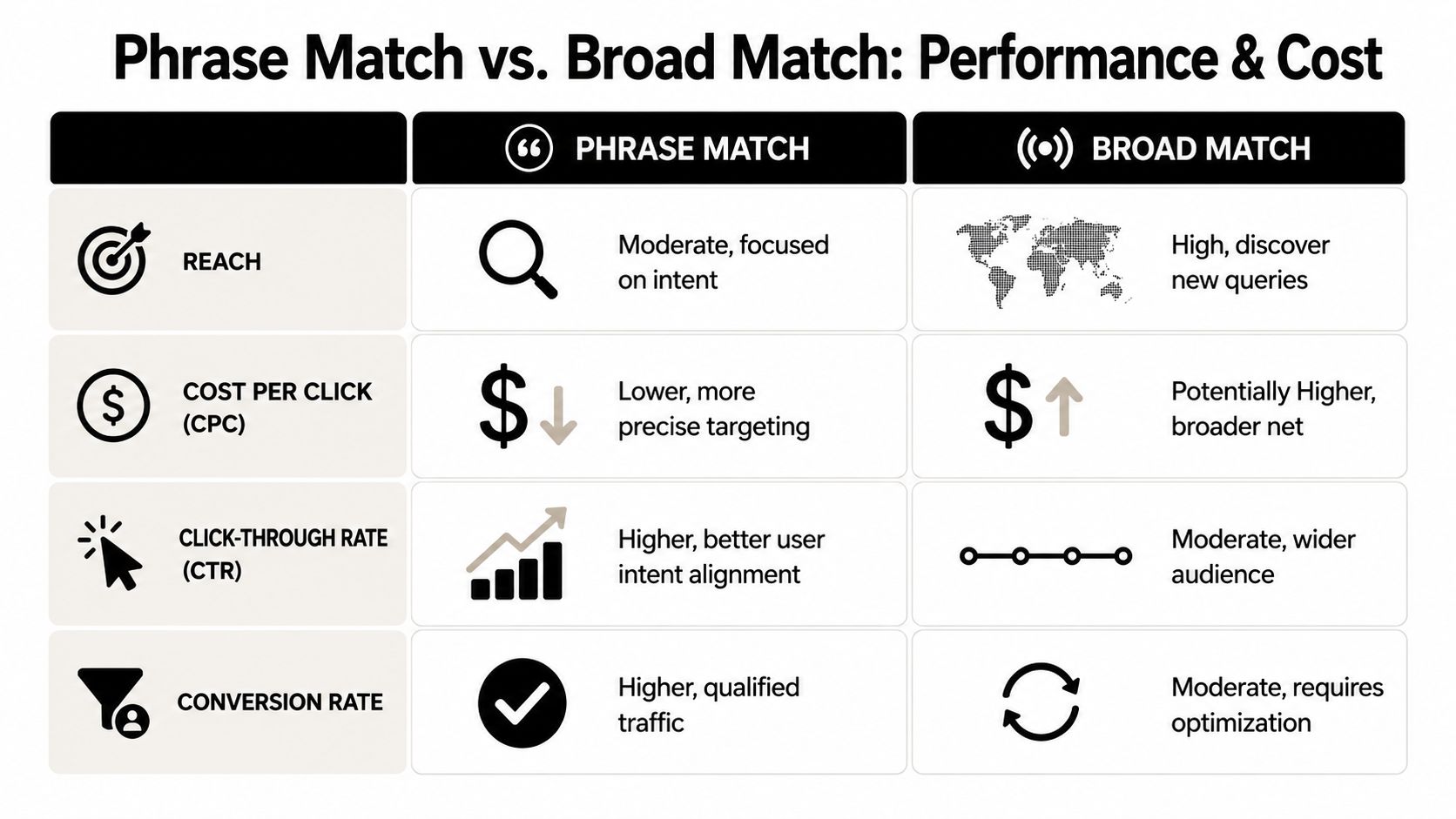 A comparison chart showing performance differences between phrase match and broad match in Google Ads advertising.