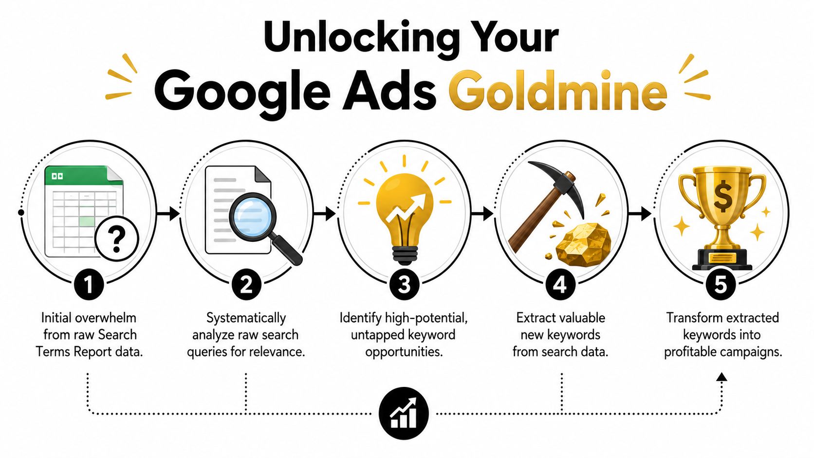 A five-step infographic showing the process of identifying and converting profitable search terms into Google Ads campaigns.