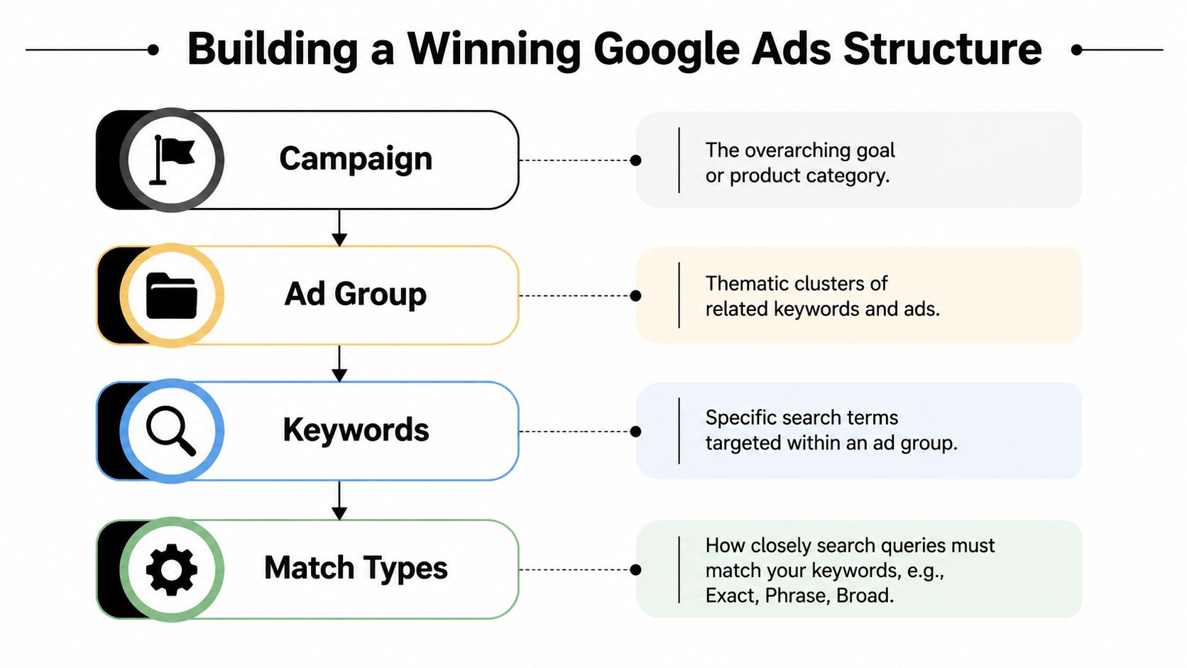 A hierarchical diagram illustrating the four key components for building a winning Google Ads structure.