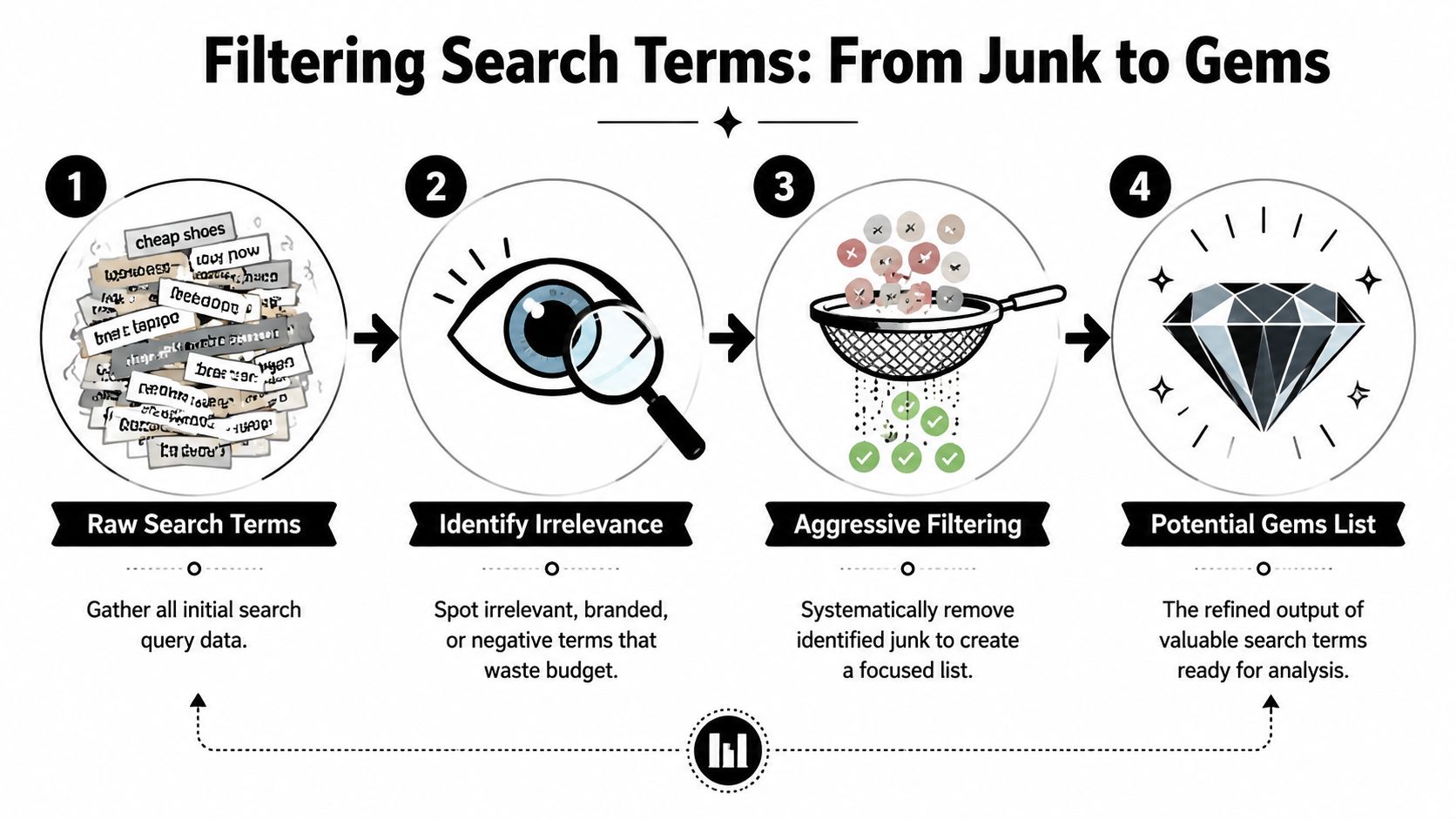 A four-step infographic showing how to filter raw search terms into valuable, refined keyword lists.