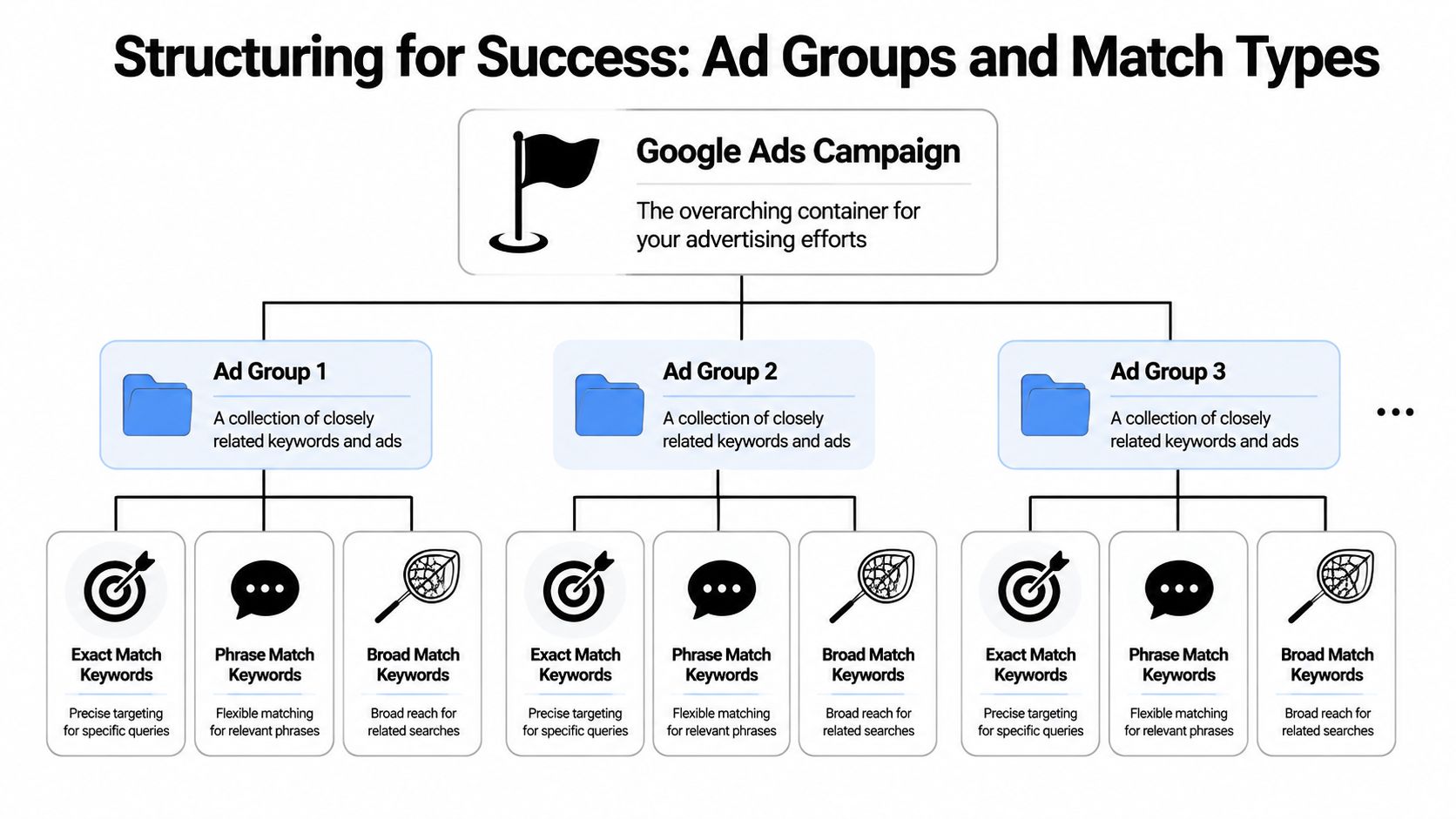A diagram illustrating the hierarchical structure of a Google Ads campaign, ad groups, and keyword match types.