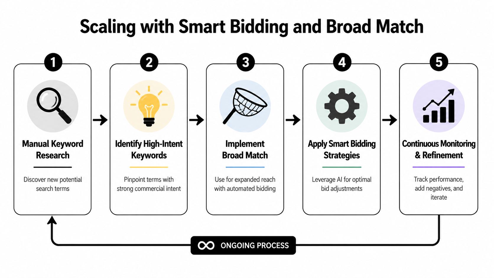A five-step flowchart illustrating a Google Ads strategy using smart bidding and broad match for scaling.