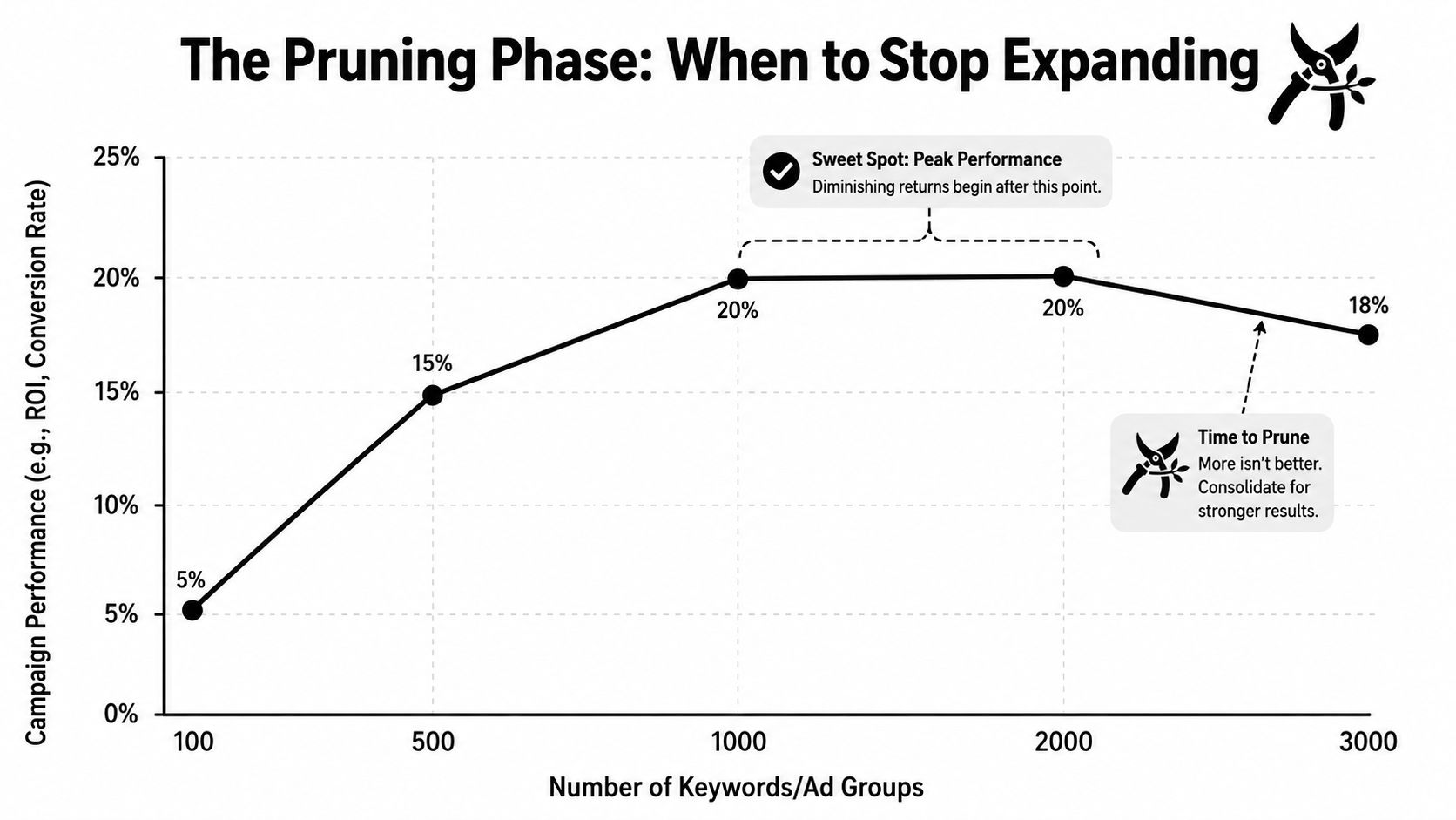 Line graph showing how campaign performance changes as the number of keywords or ad groups increases.