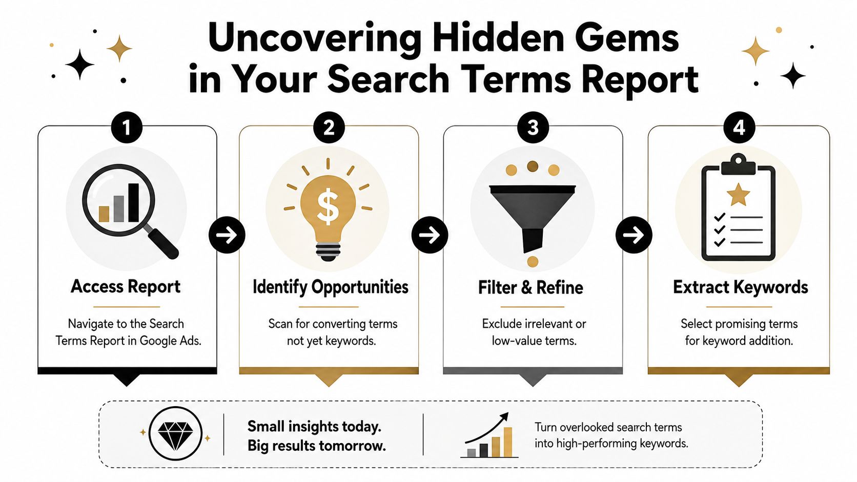 A four-step infographic illustrating how to identify and convert search terms into effective keywords for Google Ads.