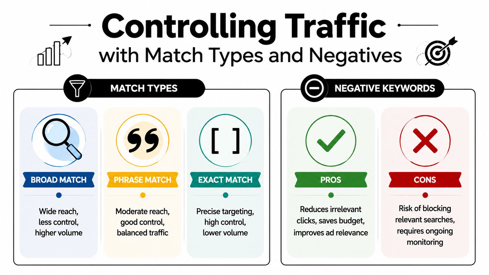 An infographic showing Google Ads strategies using different keyword match types and negative keyword optimization techniques.