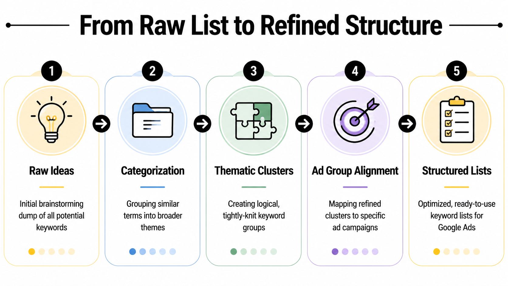 A five-step infographic showing the process of building, categorizing, and structuring keyword lists for Google Ads.