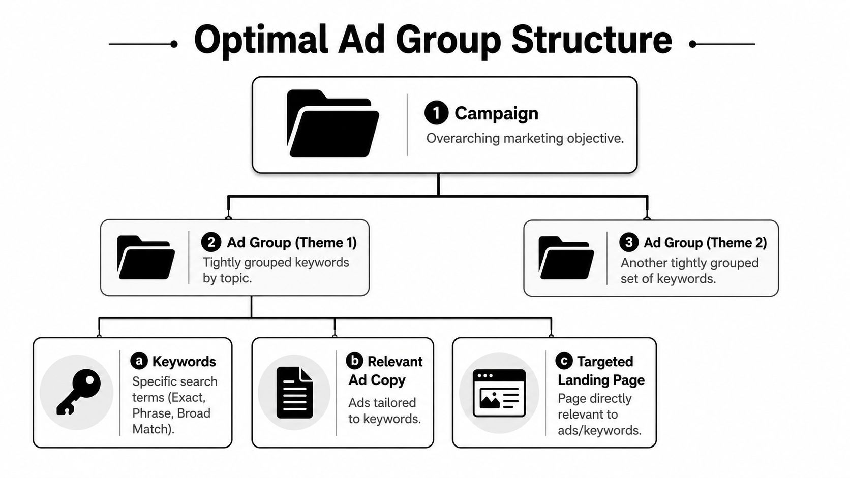 A diagram illustrating an optimal Google Ads account structure with campaigns, themed ad groups, and targeted components.