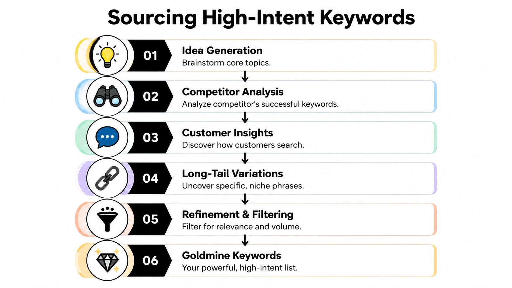 A six-step infographic showing the process of sourcing high-intent keywords for marketing and SEO campaigns.