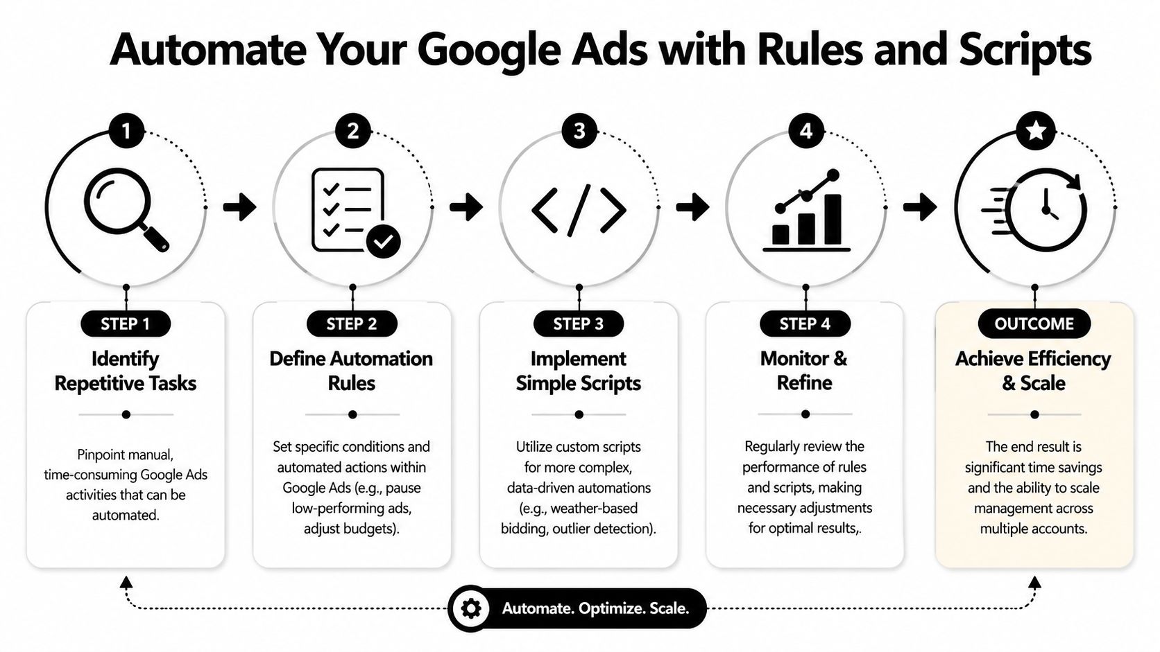 A five-step infographic showing how to automate Google Ads using rules and scripts for better efficiency.