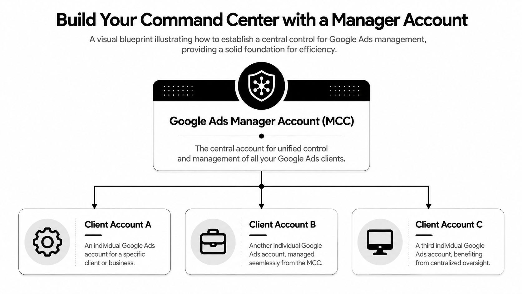 A diagram illustrating the hierarchy of a Google Ads Manager Account controlling multiple client accounts for efficiency.