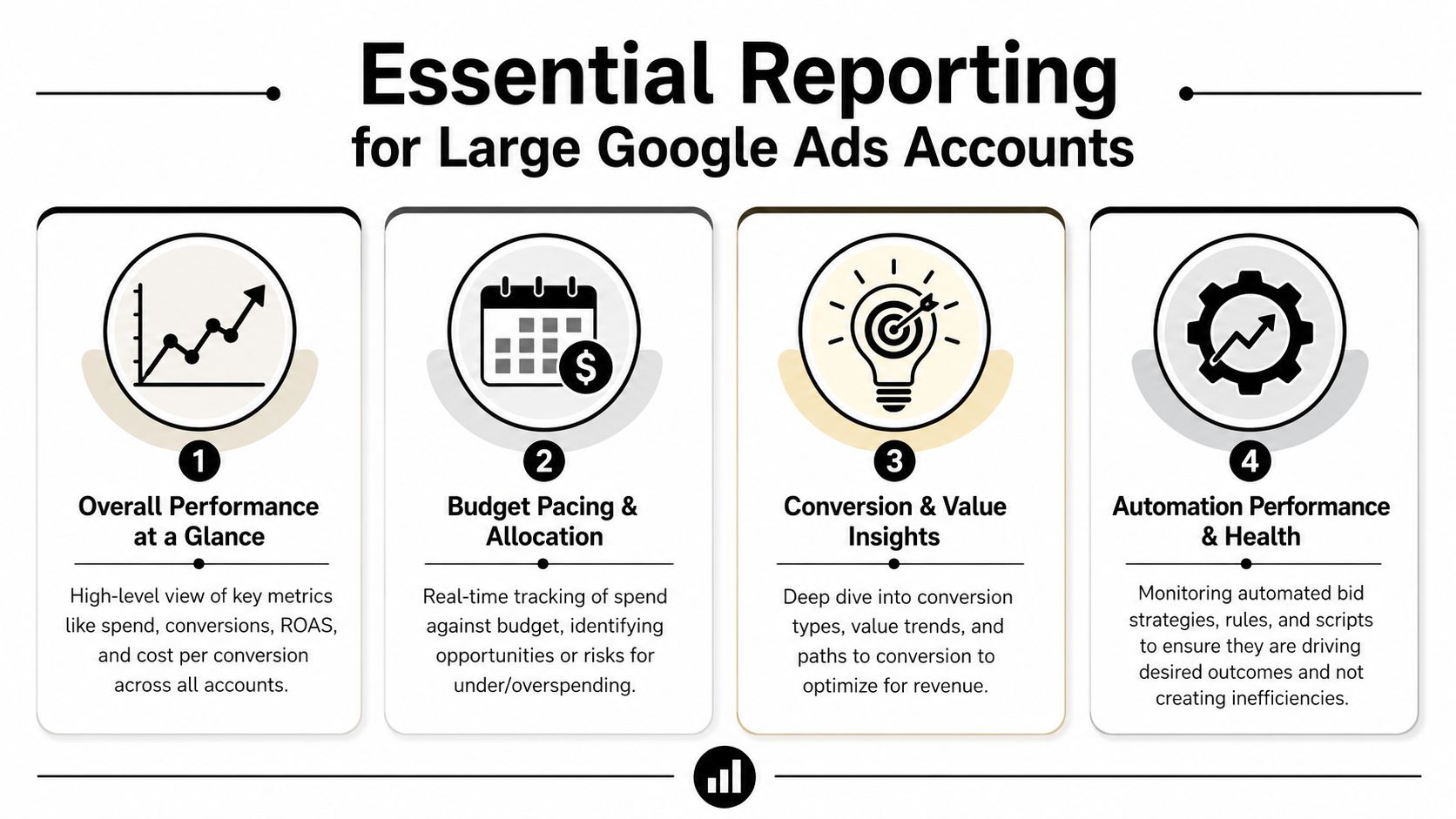An infographic titled Essential Reporting for Large Google Ads Accounts highlighting four key metrics for performance monitoring.