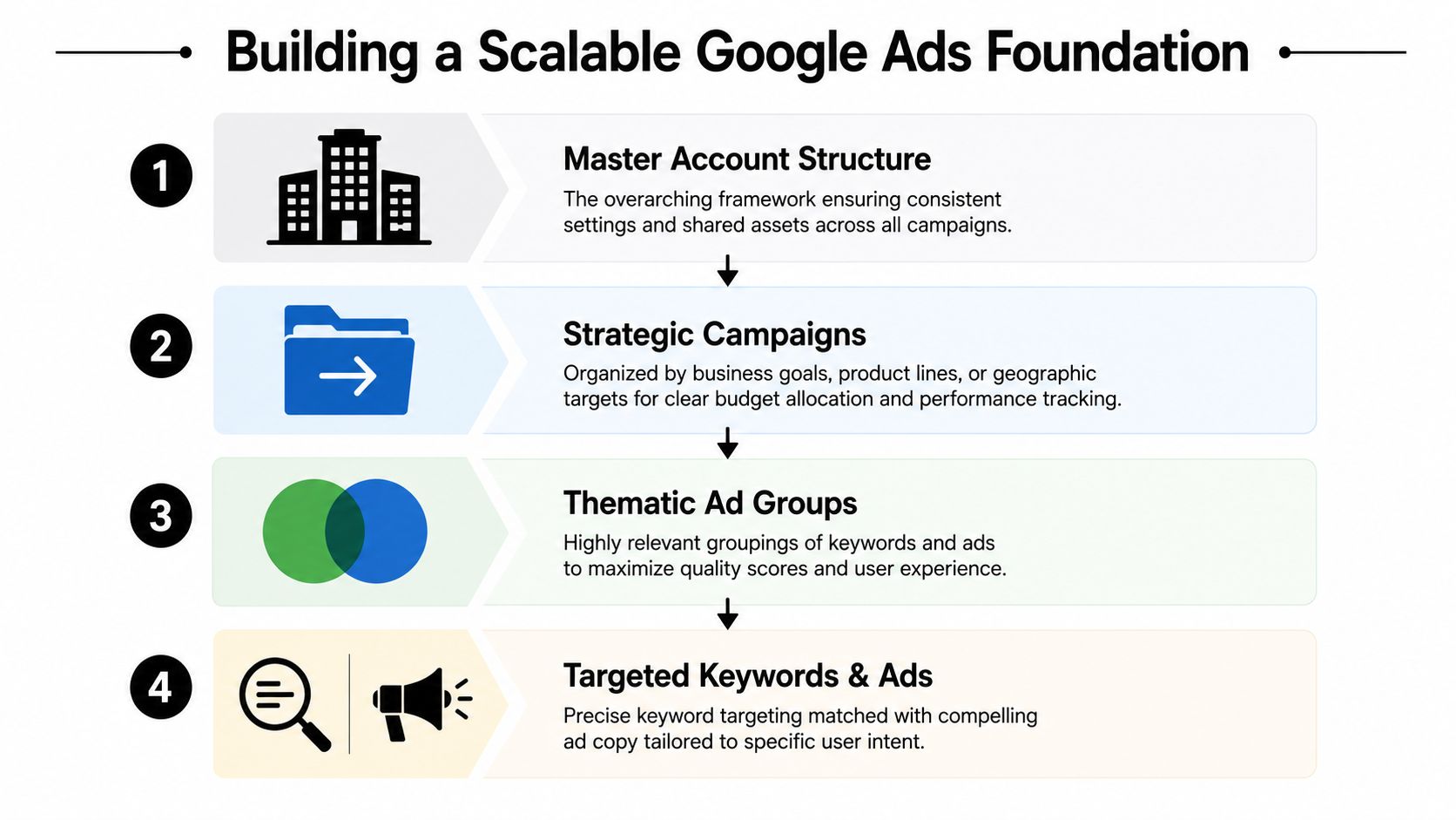 A four-step infographic illustrating the foundational elements for building and scaling a professional Google Ads account structure.