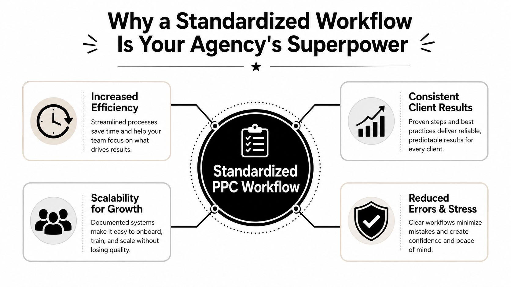 A diagram illustrating the four main benefits of implementing a standardized PPC workflow for digital marketing agencies.