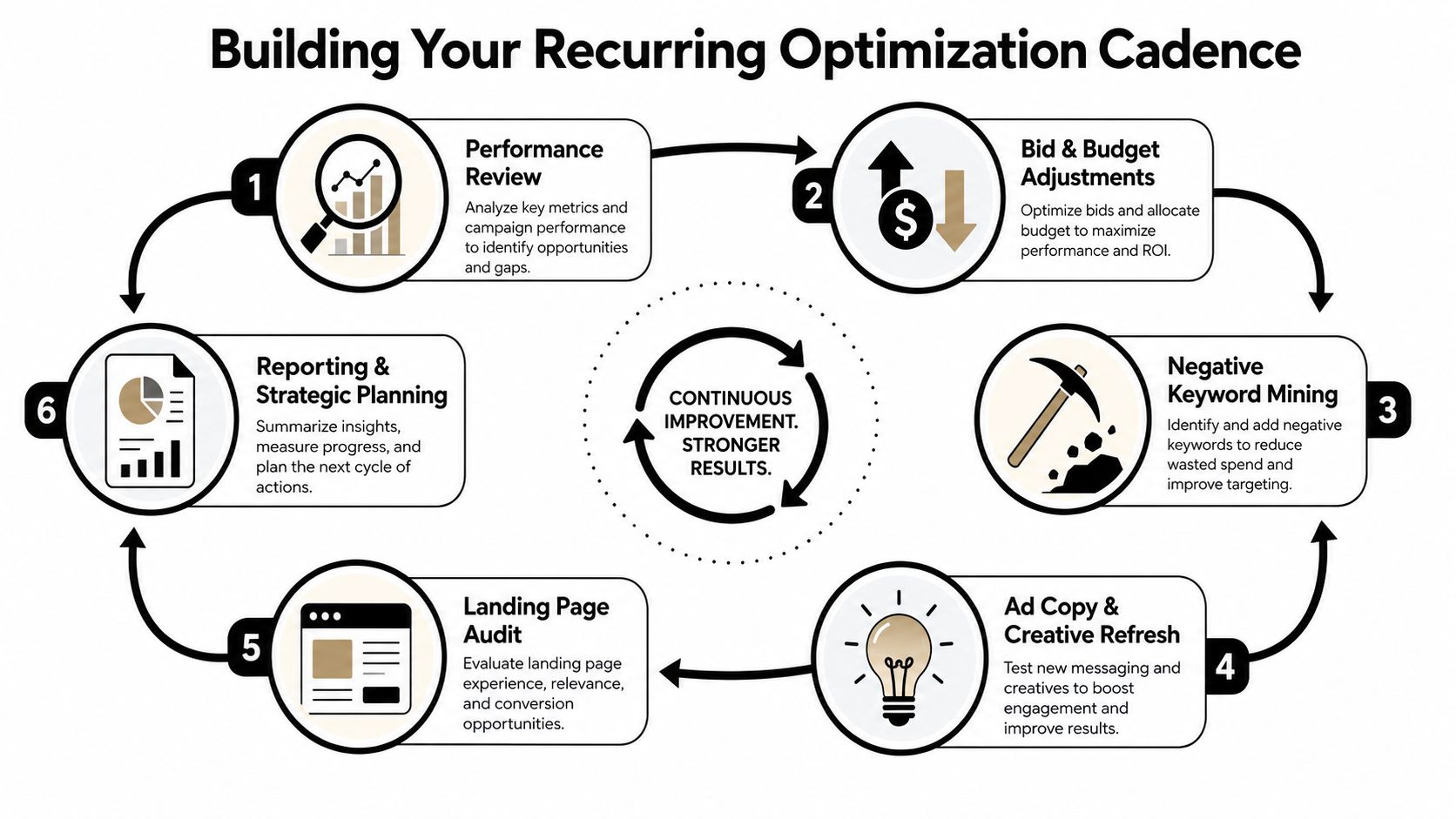 A circular infographic detailing a six-step workflow for professional PPC account optimization and continuous improvement strategies.