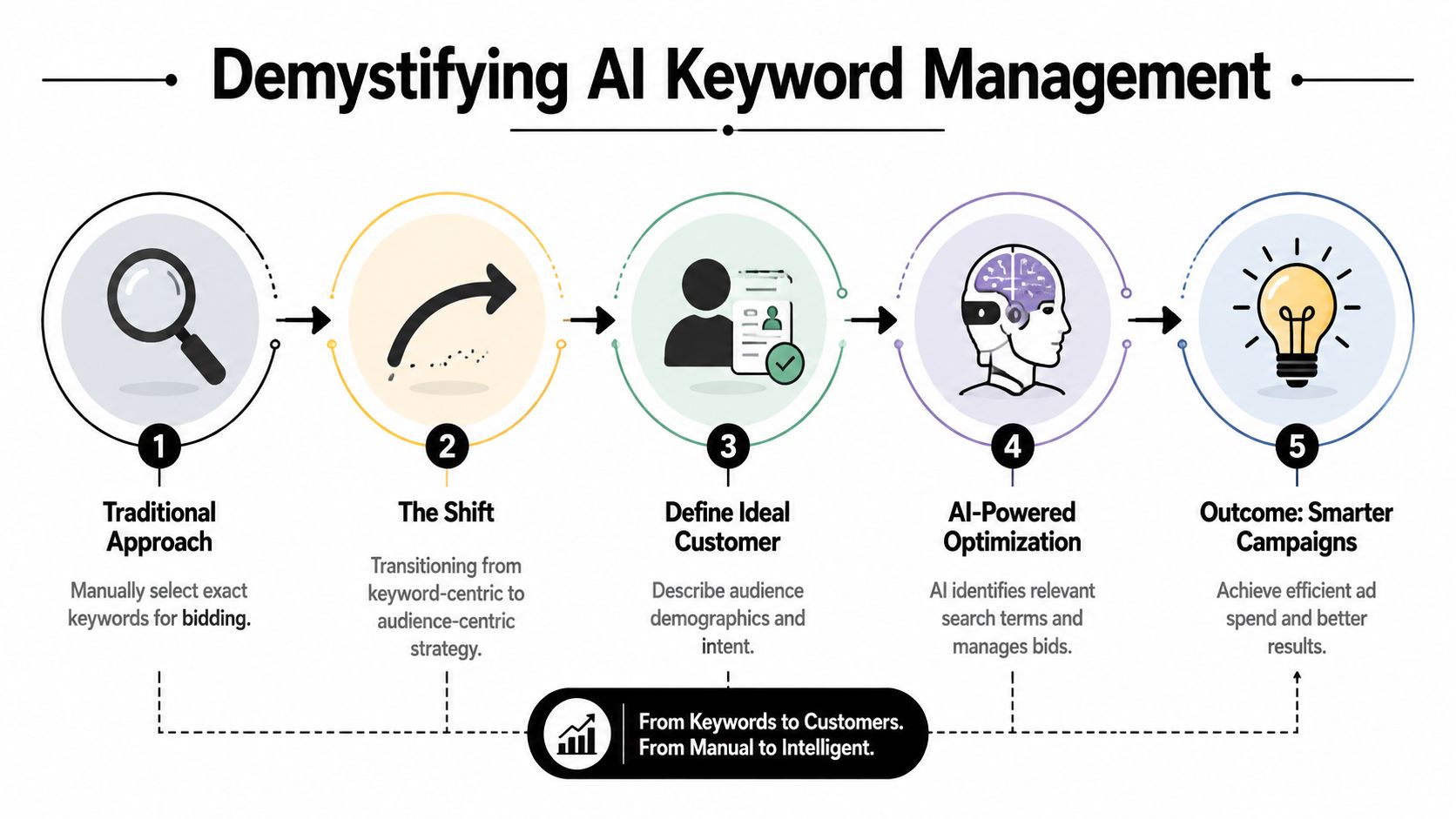 A diagram illustrating a five-step process for transitioning from manual keyword-based bidding to AI-powered audience targeting strategies.