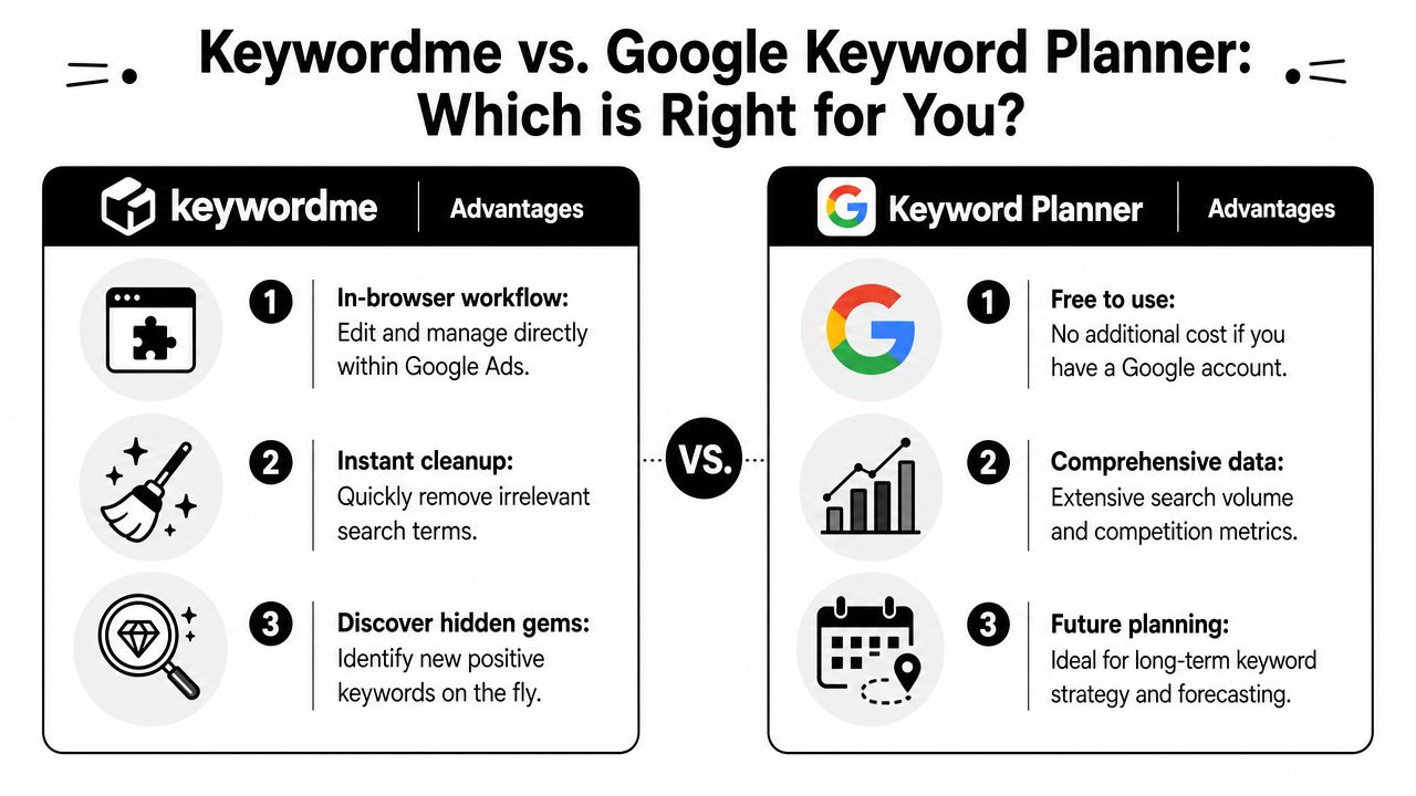 A comparison infographic highlighting the advantages of Keywordme versus Google Keyword Planner for advertising strategy.