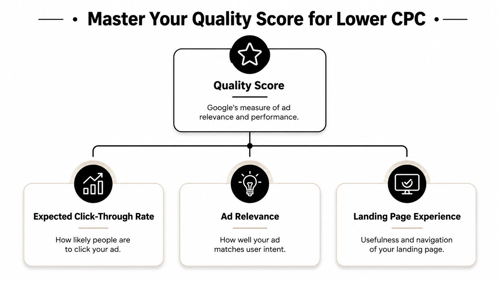 A diagram illustrating the three components of Google Ads Quality Score: Expected CTR, Ad Relevance, and Landing Page Experience.