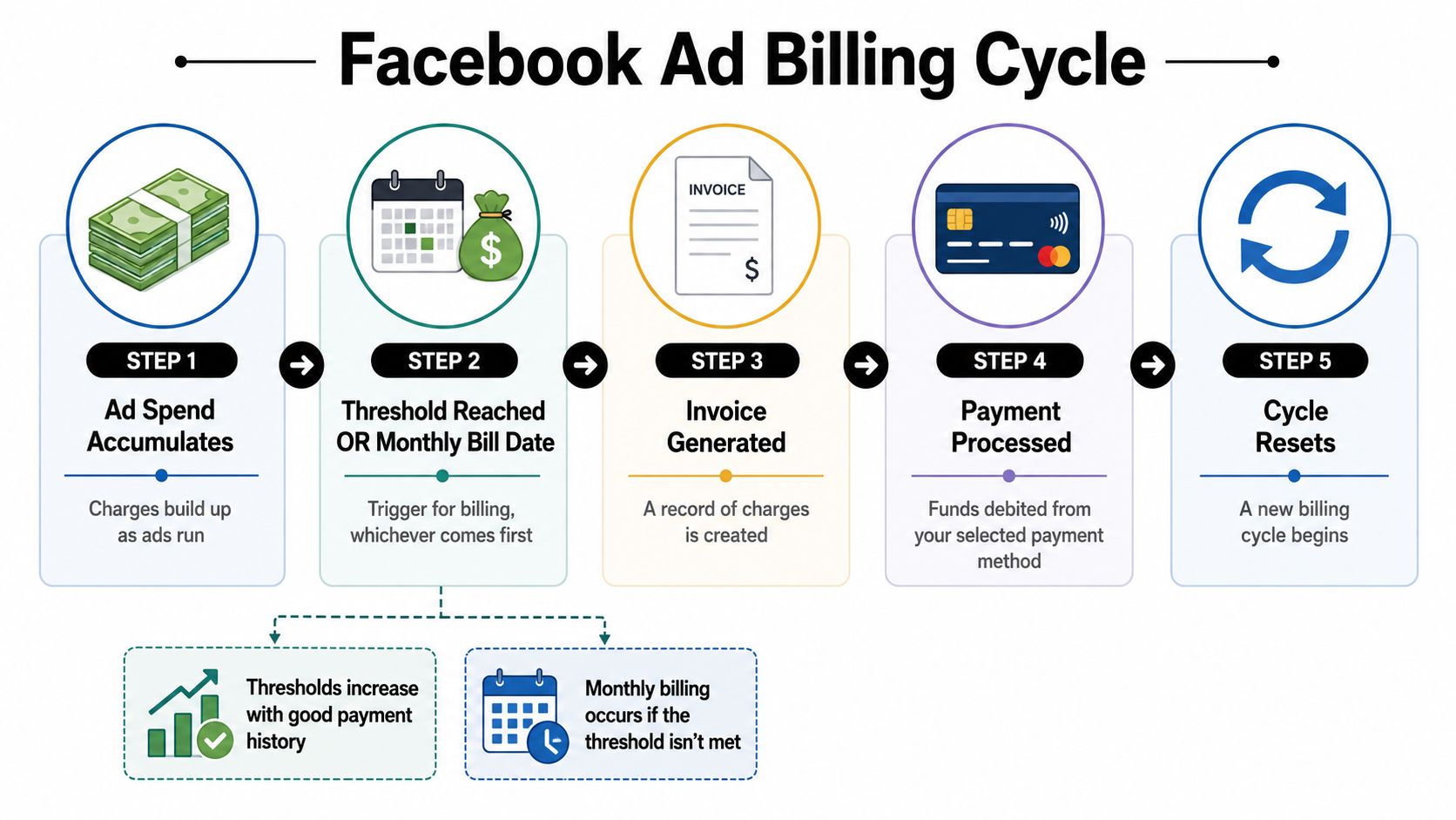 A flow chart illustrating the five steps of the Facebook advertising billing cycle process.