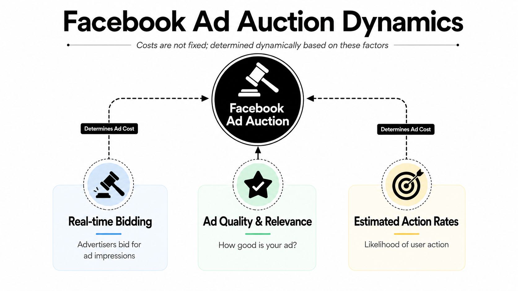 A diagram illustrating the three core factors determining Facebook ad auction costs and dynamic advertising prices.