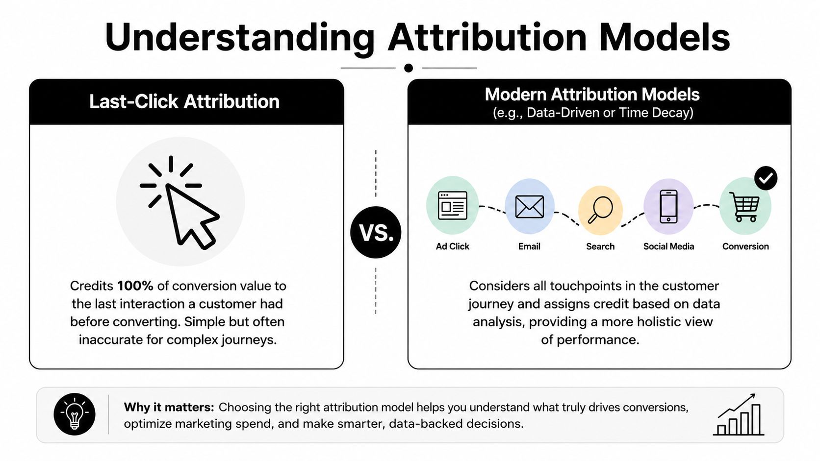 An infographic comparing last-click attribution to modern, holistic multi-touch attribution models for marketing analysis.