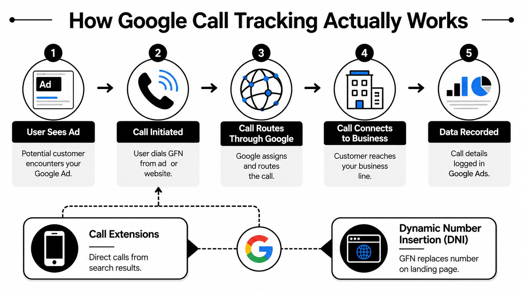 A five-step diagram explaining the process of how Google call tracking numbers work for digital advertising.
