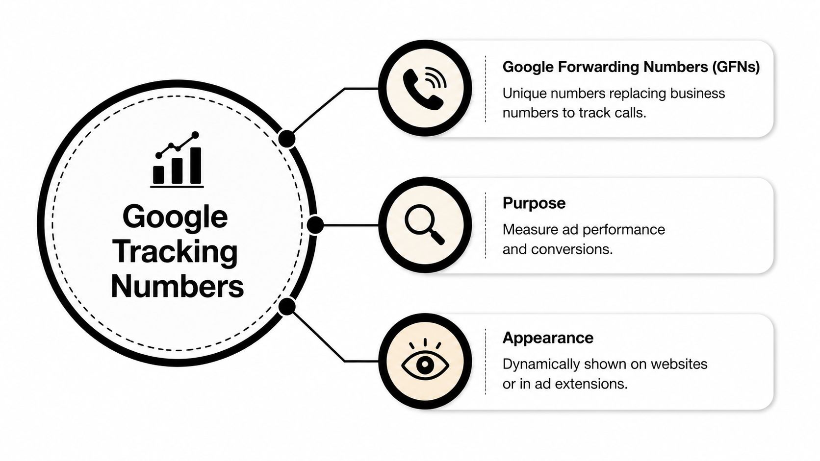 A diagram explaining Google tracking numbers with sections for GFNs, purpose, and appearance on websites.