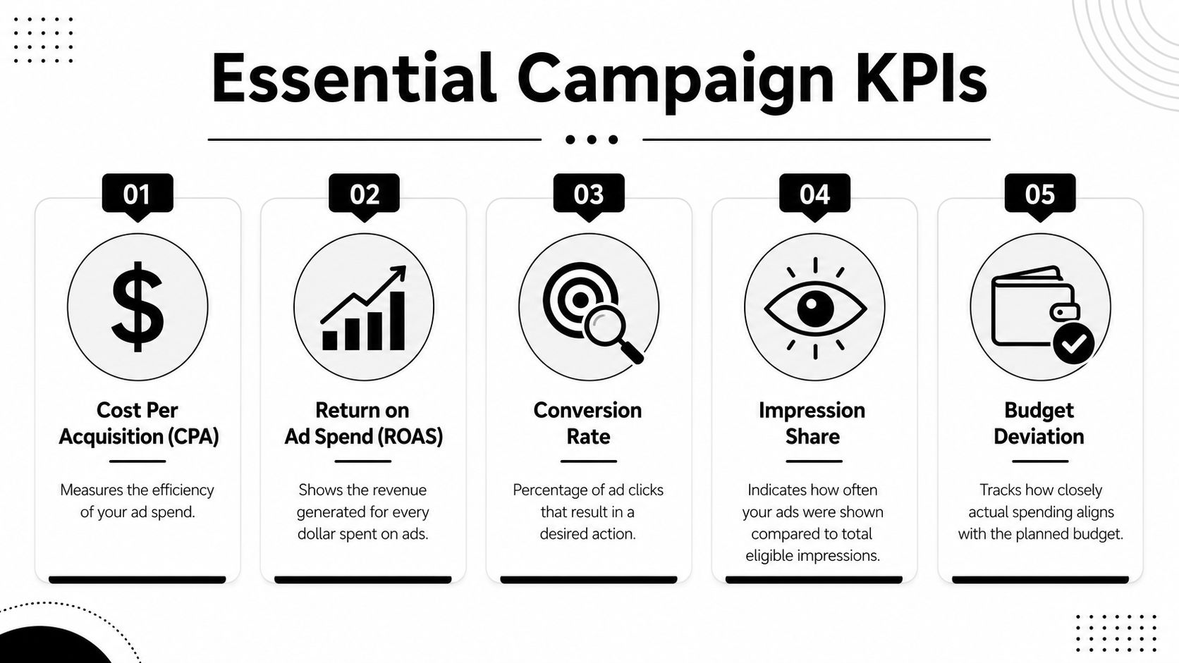 A diagram illustrating five essential marketing campaign KPIs including CPA, ROAS, Conversion Rate, Impression Share, and Budget Deviation.